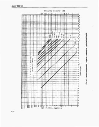 AMCP 706-123
Kinematic Viscosity, cSt
8f 11 8 f e 8 9 8 ft s sä Q O C
CO K U
Q 3 O Q
§
o
*
8
g
O
Kl
o
"
9
-lo -
° X o ?
-T. N - — o in
- —1 "O ^ rvl _
<—' <—' I I , , >—' O o
1 ~
W c
// / ^H
i^
1
y ' "S a
/£V »3 S3
A«r ./ s
- — A'? 8
/'// "? 8
•i*y ,' V* e
w PH -
2 / <^ O
_ tu
CQ -^ O
~~
o o
.o *
- J u
8
(D
ai Q
U>
o w 8
9
7
?
f
s
m85? °
500,000
200.000
100,000
8 8
8" 8
8o
g § §!;1 1
5 S3
i 8 B Si
SOD
f IB o
 3
£
u euiau i;
> s s 8 q q p?
01
i.
13
+J
JO
s-
O)
Q-
B
O
.£>
u
ss
o
X
o
E
B
o
U
3
«L.
Q.
E
ou
4
do
4-62
 