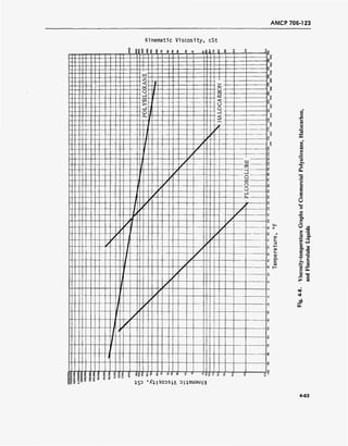 AMCP 706-123
Kinematic Viscosity, cSt
|§Jj_iP8J8 8e aSSSSS 5
u
_©
"es
X
<u
a
<a
x
o
©
OH
'3u
<u
E
£
a
ti
s
u.
o
#1
s s
D s-
3
5 .2"
2 JO ■u
ID
E a8
t.
(U «» "S
t E
t-> o
>> ©
tu S a
M 1—
S E
o
cc "T3
g > es
o
e»
Q
ei>
D
£
§| g § 8 ' g E 8 S 8
^SD c
/fq.LSODSLA 0Lq.BWaUL>|
4-63
 