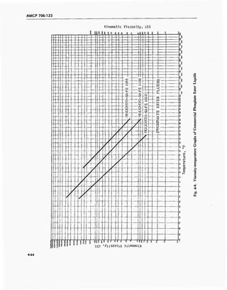 AMCP 706-123
8? § §
Ki
i 1
lematic
C 8 ? i
Viscosity
8 s sS
, cSt
3f2 8 i 9 c 2a
a
o
*
8
g
s
— S
Q
?
IT) o ^
o
IN C/3
P
—1
W
9
L> Si
fr, fe i—i
3 < o
i-H
■ O
D
a
i ü o
o O r-4
w
-$1
-o
H
-Ü
-D
"9
N
H t-1
00 8
■■-
u Ü J
g
D D w 8O U H p
3 g
P
— 0
C
I
-I
A
5 g>
o
§
$
R
?
?
?
■ £
88 8Q.Q O
II§
ill §ill §
it I 8o
S
§
1 ■j =
SI
1
s s
S3 '
li 8
ft
B
IS
8
;oo*
? 8
HA
o
31
O C (
uiau L»
) o o
) s' It a o o of
(LI
Q.
W
05
J=
a.
ce
O
s
E
©
U9
ex
«su
O
a.
E
o
0■
ob
4-64
 
