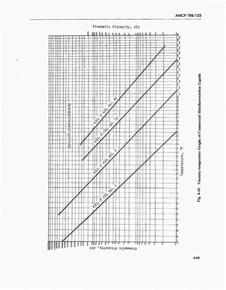 AMCP 706-123
Kinematic Viscosity, cSt
88 8 §8 | P 8 9 8 8 a eSSe 3 i
B
O
■e
u
ou
O
a
C
o
13
X
4»
E
S
o
U
Q.
CS
L.
0)
o.
E
4>
o
o1—I
4
ei
1S3 '/"q-LSOOSLA OL^BlUaUL»
4-65
 