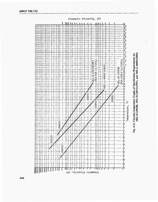 AMCP 706-123
Kinematic Viscosity, cSt
1 §^ 8 88 1 * Si ? J S s sä Q O C
5
3 C
r *
1
a
i
p
s
B
O
O
"'
0
9CJ
p
.^-* ^J J
^0^ , O- 8
5-u. | u
—
<: >> Q
Pi
g
<N
O
O
vO
1
>» a
Ü1
"J , 0 p? 0
rH 0
■R|-rt- CO i>*
= H- ""J!S- 2
-^3- * ^H s
£^ 1—1
O p
S 6-J 2
1 / g
/ / 0
f
1/ >
f
0
V /
0 0
—
t 2 j '
s / zt—1
2"
—
f z
^ O)
-- ._...
s
><
u
/
t
7
>
< '
*
J
• >r
0
f
/
?
£
£§8 Its 11 « 8o_ q
8O  f i 85
B 0
S 8 ri 8 P s f 8 0 •s O O C O O
3 0 q q
SP
- «
« O
§ ?J
s °B 0
<u so
.b «*
^
*d
§S
"S -O
es C
u es
IS -
U Q,
W3 C.
g- <
0 «s
a, f~
2 0
5*
v -
u_
52es
•. o> CO
<D Q. O
i-
S SJ3
■*-< fO
03 i- ^
Q.
E
on
8g8
ISO '/Cq.LSODSiA rniewsuLX
4-66
 