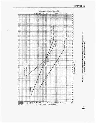 AMCP 706-123
Kinematic Viscosity, cSt
s? 1 1 O
if § £ s 5 Si 8 £ sS Q C c c O Q O
~9
'
g
o
*
S
B
u
- e
- =i
O
3B]:
z o
^
«
o
oc
- 1
00
1
>o
J C
&
»5
1 9
w 4 <y
^ ] P
J
■1
~K o
-a. —*•
Z / i 1 s
^ ( ) o
•* R
/ / ^ 1 8
r / ^ H
S
J ^
/
1
fj o
1
(6 o
*•■s.
<c
-"■*
i-
A 6
4-1
8
S
<n
J—»-
cd O
o O -
CO £.
^-^ K
X
•D
- Ä
1 "
< /
k
> V.J
- (• >
/ o
■H
/
r
/
/
f
X
— $
sj.
.—. _ g
c f
/
— —,
i?>
IIS °- h
§
§
8o
a
ao
8 c
8c
c
- 1 ft i 8S
IS
S 8
0 '
o
S(3DS"I
8
A
o in 2 °
J3UL>|
q o o
Iß
o. o
3
^s
01
S_
S-
aj
Q-
ai
c
<u
w
S
(/>
« o
B -<
O -<*J r~83 00
C
o1-H
U 90
a. W3
t/3 I-)
<M HH
o
Stf)JS "O
a. S
03 03
b
o r-
fo
9 o
ca t/5
a» h-1
a.
so 03
■ O
>> on
o
© P3o I
V)
>
> >
oc
4-67
 