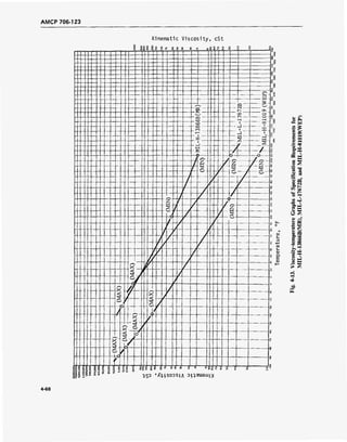 AMCP 706-123
Kinematic Viscosity, cSt
. IP §S 8 E 8 9 i J i 2§S o o
K to 3
q 3
2«
?
9
*
s»>
p
o
■-
w o
>
c
m o
t^ o c
*— vO ~H
?"
in —i —1 ™c
UD ■ oo o
ro i I c
3
J i o
z
~ §
c
1
i > 2 s1—4
/ / o
_
f
'—v "' ' R
k Z Tiz J
S"~ § o
N»^
o
z r o
Sv -4 Z
~~
V S 8
~
tt
CD
<t>
X
«
x A
S jT
j? /} ><?
/ _(>-
?
% /
f
>?v
i •3 y
o f
<•*
n
f 8§8 888 i 8So 85 5 8. o
So B£ 6" go'
2 « N
8 8o q,
sf s
8C
9 ifl" r«- 1 1 Sag
IS
8» 8
0 «£).
e 8.
LS00
I »
S.L/
O
 3
g
!■!'
2 go
5U13UL»
O O C
r-' u> irt
q
3 q
o »i
«s a
*£S3 s
-'
a> Os
|S£ »i
.!= oo
4> i
OS Jl-H
§s
'S T3
IS w
Spec
672B
<4- t^
O **
.fi T
5"-iW hH
üS
4» ^-C
Ll_
= 2« SL- W
0) 2.»
£ fiV 00
■f <*»
s_ i?-QJ
0.
•- in
> s
CO
oft
E
4-68
 