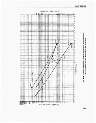 AMCP 706-123
Kinematic Viscosity, cSt
8 1SS 1 Sieg« Si 8 e aSSS- 3 B 'r * sa
J
o
*
S
g
O
"
9
Q
"
y
o
w
o
^ Lr>
z 3 p
§ z -1 o
~o ^ Cn
o °
^ /fv a
# ""^
*^X z a
i§ ' 5 s
ILQ,T~Z
ri ~-l
o
t -*-
2 1
PL, o
S ^ 1 ~
i i-^v *-H
<
JV —8> «a
<a
''
UJ
?
V
CT> /
oo J'
rj
1 /
- -r. ../ . t  /
.J. ._/ t >< y^
^ /
— Q
2 J~ ql *W , r f

?
1 _ _Jv
9
X-
J
11 — s
n
JoU
w
z"§
T ■<_" S
Ul
Ms 88S 8§ 8 S 2' " *"' "
m$ 35» ~ s
in
g g P 8 ?
* Xn i cm
8 S £ Q O q o o o o
<0 «T «
q
—S •
s_
3
■(->
S-
01
O-
E
«2
v
B o
m
O
s 1—1
cr i
0) </>
OS
c
o ■a
■4-t s« «1
fc»
c ^^"
o a
«
t/i O
<H fco I-H
tf) 1-H
A 1-1
Q. 1—
03 1—1
1-
o UH
o> l-lL. H*
s
s
0)
a.
E
«
1-1
a> OS
•** f>
>> 1-H
*J
E
©
h-i
vt 1—1
> s
•4l-H
■*
M
U.
4-69
 