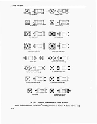 AMCP 706-123
®—®
'— 1^ —*
SIDE FOOT MOUNT
l@ ©
fljjjrjfj ,„,i, ,.„l fg; -ij
CENTERLINE MOUNT
END FOOT MOUNT
IP (SI
omm
SIDE FLUSH MOUNT
m
p m
O
a as
REAR FLANGE MOUNT
wri
FRONT FLANGE MOUNT
-. Ö 0
o Ö
o o o
o o
rori
u a- is
o3) to]
1 unnrj
J
3
o o
SQUARE REAR FLANGE MOUNT SQUARE FRONT FLANGE MOUNT
ol l-l
CLEVIS MOUNT
0 ©
§> ©
3 rai®
FRONT TRUNNION MOUNT'
INTERMEDIATE TRUNNION AVAILABLE
c © DIS) <sT^
©
REAR TRUNNION MOUNT*
INTERMEDIATE TRUNNION AVAILABLE
©
TIE RODS EXTENDED BOTH ENDS
§ @
TIE RODS EXTENDED REAR END ONLY
JEM @
©
fr™ a i
TIE RODS EXTENDED FRONT END ONLY
HLSi Es HLBJTBASIC MOUNT DOUBLE-END CONSTRUCTION
AVAILABLE IN ANY MOUNT
Fig. 2-24. Mounting Arrangements for Linear Actuators
[From: Stewart and Storer, Fluid Power. Used by permission of Howard W. Sams and Co., Inc.]
2-12
 