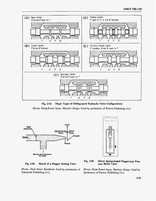AMCP 706-123
(A ) ®ben
Center
P, /4, and B open to T
22222 m
VM
A P B
[T) Tandem Center
P open to 7"; A and B blocked
(B) Closed Center
P,A,anü B blocked
^»««^
T A P B
(E ) Partially Closed Center
^ blocked; 4 and B open to T
W^W«M
^»
A P B
fQ) Semiopen Center
/^and 5 open to T
Fig. 2-43. Major Types of Sliding-spool Hydraulic Valve Configurations
[From: Fluid. Power Issue; Machine Design. Used by permission of Penton Publishing Co.]
Fixed
restriction*
Supply,
'tapper
'Nozzle
Nozzle tackpressure
(to load)
Fig. 2-44. Sketch of a Flapper Seating Valve
Fig. 2-45 • Direct Spring-loaded Poppet-type Pres-
sure Relief Valve
[From: Fluid Power Handbook. Used by permission of [From: Fluid Power Issue; Machine Design. Used by
Industrial Publishing Co.] permission of Penton Publishing Co.]
2-25
 