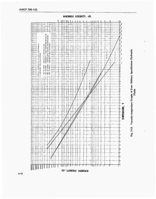 AMCP 706-123
KINEMATIC VISCOSITY, cSt
O
c
9° 8 8 0 0
£ c 0
s s c w; eS 0 0 c c c c c
s
s
0y
 s
2
Sä
2 Stt.Sn/
p
0
"'
- -
0
1
m
1 uwdS
— - - - — O
O -J H O a
te, O -r O [1
0 HM««
w 2 "-' ccj r
Q O H E- W t-
3P ^ ^ d 2
-5 gggg
JU < < . "
ID M
11^
? 0- <
5 W CQ ~H vo <
CG vo O sO ^-
0 >" 0 'ö co a
Ct/ *o ^ « c
C, *tL n IM — 1-
1 < iii
H 1 x i :
< J j -j Jj ^
gs gssS
>" O ...
d
9 —
-> /
—-f— <M
2
O
O
-■
O
/
- / a
m
/ 0
/ 0
— - z
Q
D
8
■■-
/ ?
/
0
~* IM r
#^
L 0
d
2
9
- 9 /
/// 0
/ i ft n
/
^ J / /
- 0
/ -//-
/ r>
/
~
/
L ._.._|
///
/
/ "
/ ''/t
/
- // '/ Ä
/
<J-
14 //
/
/
1/
f
//
/
7
// '
A
■T
/ *P
1
°9
8 si
09s
O Q
8 8
8' 8 8 8
C
C
Ü
O
O
O
§
0
Q.
8 80. c SI S I
O Q
E C $ ° Ä 0
~ 0 0 3 0 c; q
■&
q q
■o
X
a
o
s
e,
c
2 I*D.
t.
o
a
D.
SOl
o
u
»a 'A1IS03SIA 0llVW3NfM
3-10
 