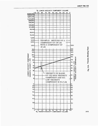 AMCP 706-123
100 90
20,000,0001
tO.000,0001
5,000,000
2,000,000
I.00Q000
500,000
% LOWER VISCOSITY COMPONENT-VOLUME
80 70 60 50 40 30 20 10 0
200,000
100,000
50,000
20,000
10,000
5,000
3,000
2,000
1.000
500
400
300
z
ÜJ
z
o
Q. 4->
S </)
o u
o .
> >
o
o
o «5
V)
>
200
150
100
75
50
40
Ul
o
y 3o
20
15
10
9.0
8.0
7.0
6.0
5.0
4.0
3.0
2.0
EXAMPLE: MIXTURE OF A
COMPONENT OF 150 cSt
WITH A COMPONENT OF
40 cSt
1000
VISCOSITY OF BLEND
•OF 18% HIGH VISCOSITY
COMPONENT AND 82%
"LOW VISCOSITY
COMPONENT IS 50.0 cSt
o
20 jT
<
Z
15 £
10
9.0
8.0
70
6.0
5.0
4.0
3.0
0 10 20 30 40 50 60 70 80 90 100
% HIGHER VISCOSITY COMPONENT-VOLUME
2.0
U
BE
0)
o
eb
3-15
 