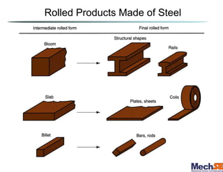 Rolled Products Made of Steel
 