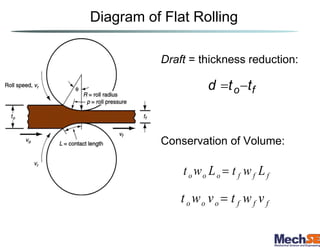 Diagram of Flat Rolling
Draft = thickness reduction:
Conservation of Volume:
f
o t
t
d 

f
f
f
o
o
o L
w
t
L
w
t 
f
f
f
o
o
o v
w
t
v
w
t 
 