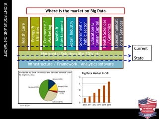 RIGHTFOCUSANDONTARGET
Where is the market on Big Data
Infrastructure / Framework / Analytics software
Horizontal Solutions like EDW etc
HealthCare
RetailIndustry
Government/
Publicsector
Education&
HumanCapital
HealthSciences
/Genomics
Telecommunicat
ions/Services
Energy&
Utilities
E-Commerce/
Marketing
Media&
Entertainment
Source: IDC 2011
0
5
10
15
20
2010 2011 2012 2013 2014 2015
Big Data Market In $B
Current
State
 