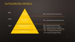 11
Business
processes
Application Development
and Maintenance
IT-infrastructure
ITO: IT Infrastructure Outsourcing
ITS: IT Services, Managed Hosting
Administrative
processes
BPO
AMO
SDO
BPO: Business Process Outsourcing
ASP: Application Service Provider
DBRO: Design, Build, Run & Operate
ADM: Application Develop. & Maintenance
APO: Administrative Process Outsourcing
OUTSOURCING MODELS
 