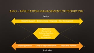 AMO - APPLICATION MANAGEMENT OUTSOURCING
17
Break/Fix Support Enhancements Upgrades New Development
Single Application Group of Application Entire Application Portfolio
Services
Application
Application
Outsourcing
Solution based on
a flexible
Arrangement
 