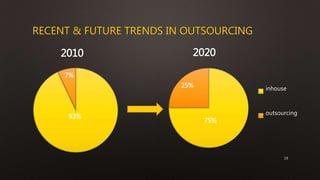 RECENT & FUTURE TRENDS IN OUTSOURCING
19
93%
7%
2010
75%
25%
2020
inhouse
outsourcing
 
