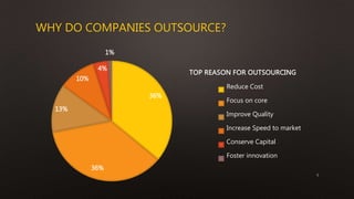 WHY DO COMPANIES OUTSOURCE?
36%
36%
13%
10%
4%
1%
TOP REASON FOR OUTSOURCING
Reduce Cost
Focus on core
Improve Quality
Increase Speed to market
Conserve Capital
Foster innovation
5
 
