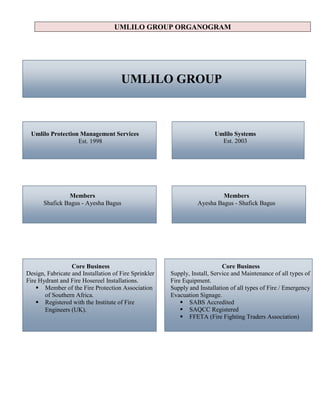 UMLILO GROUP ORGANOGRAM
UMLILO GROUP
Umlilo Protection Management Services
Est. 1998
Umlilo Systems
Est. 2003
Members
Shafick Bagus - Ayesha Bagus
Members
Ayesha Bagus - Shafick Bagus
Core Business
Design, Fabricate and Installation of Fire Sprinkler
Fire Hydrant and Fire Hosereel Installations.
 Member of the Fire Protection Association
of Southern Africa.
 Registered with the Institute of Fire
Engineers (UK).
Core Business
Supply, Install, Service and Maintenance of all types of
Fire Equipment.
Supply and Installation of all types of Fire / Emergency
Evacuation Signage.
 SABS Accredited
 SAQCC Registered
 FFETA (Fire Fighting Traders Association)
 