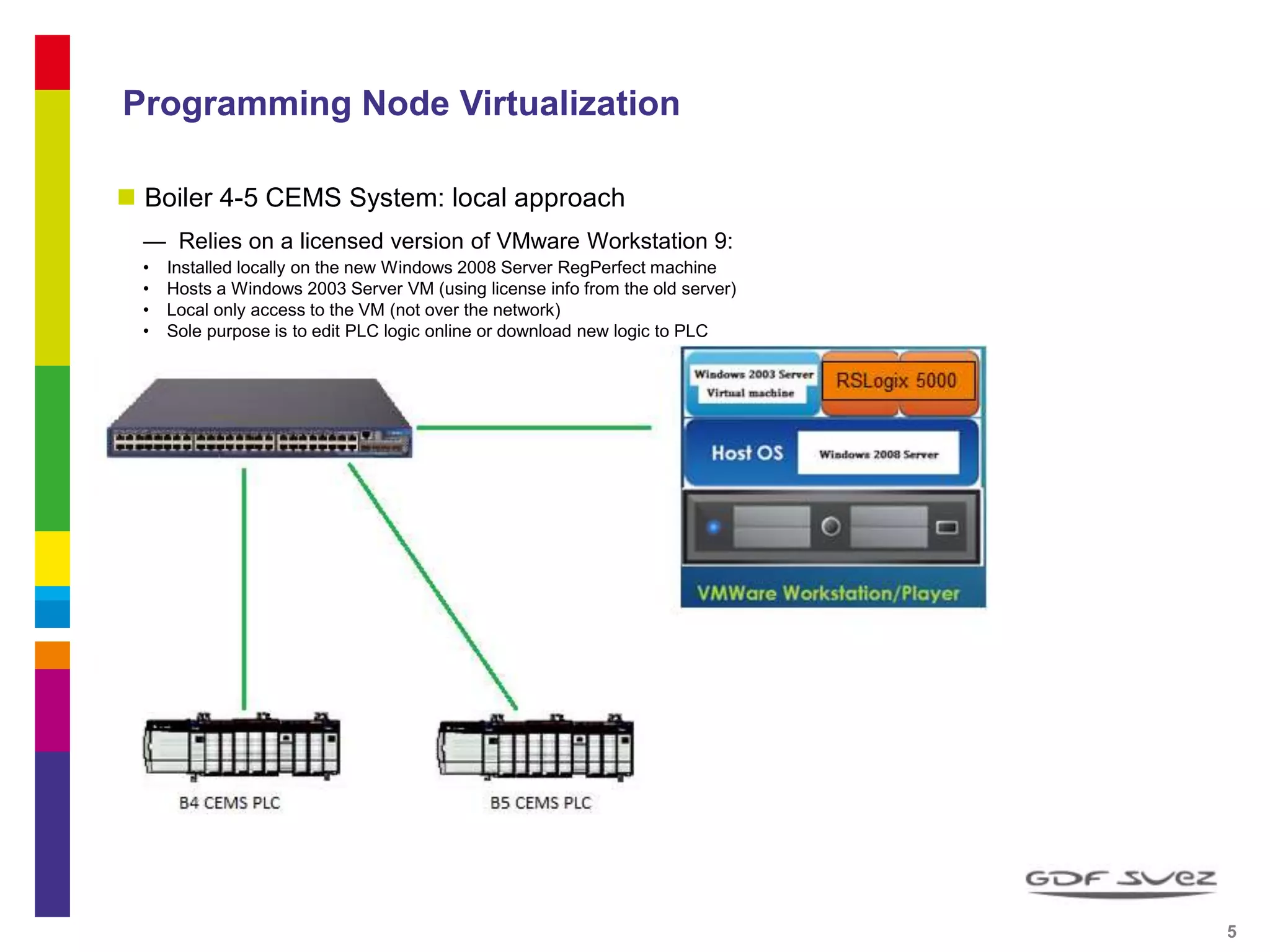 Programming Node Virtualization
 Boiler 4-5 CEMS System: local approach
— Relies on a licensed version of VMware Workstation 9:
• Installed locally on the new Windows 2008 Server RegPerfect machine
• Hosts a Windows 2003 Server VM (using license info from the old server)
• Local only access to the VM (not over the network)
• Sole purpose is to edit PLC logic online or download new logic to PLC
5 5
 