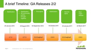 Page10 © Hortonworks Inc. 2011 – 2015. All Rights Reserved
A brief Timeline: GA Releases 2/2
2.7.2 2.7.3 3.0.0-alpha1 2.6.5 3.0.0-alpha2 2.8.0
25 January 2016 25 August 2016 03 September 2016 18 October 2016
• Stabilization • Stabilization
• All community
parties
brought
together
• First alpha! • Stabilization • Second
alpha
25 January 2017
• Next
major
release
22 March 2017
 