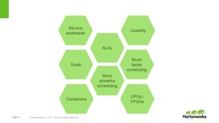 Page12 © Hortonworks Inc. 2011 – 2015. All Rights Reserved
Page 12
Containerization
Containers
GPUs /
FPGAs
More
powerful
scheduling
Much
faster
scheduling
Scale
SLAs
Usability
Service
workloads
 
