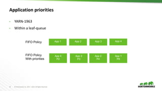 15 © Hortonworks Inc. 2011 – 2016. All Rights Reserved
Application priorities
• YARN-1963
• Within a leaf-queue
FIFO Policy App 1 App 2 App 3 App 4
FIFO Policy
With priorities
App 1
P8
App 2
P4
App 3
P3
App 4
P2
 