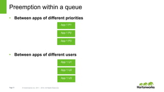 Page17 © Hortonworks Inc. 2011 – 2015. All Rights Reserved
Preemption within a queue
• Between apps of different priorities
• Between apps of different users
App 1 P1
App 1 P2
App 1 P3
App 1 U1
App 1 U2
App 1 U3
 