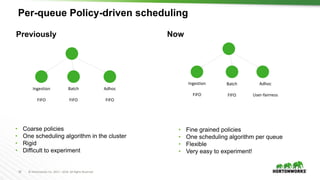 18 © Hortonworks Inc. 2011 – 2016. All Rights Reserved
Per-queue Policy-driven scheduling
Previously Now
Ingestion
FIFO
Adhoc
User-fairness
Adhoc
FIFO
Ingestion
FIFO
• Coarse policies
• One scheduling algorithm in the cluster
• Rigid
• Difficult to experiment
• Fine grained policies
• One scheduling algorithm per queue
• Flexible
• Very easy to experiment!
Batch
FIFO
Batch
FIFO
 