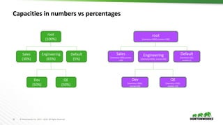 26 © Hortonworks Inc. 2011 – 2016. All Rights Reserved
Capacities in numbers vs percentages
root
(100%)
Sales
(30%)
Engineering
(65%)
Default
(5%)
Dev
(50%)
QE
(50%)
root
[memory=100Gi,vcores=100]
Sales
[memory=30Gi,vcores
=30]
Engineering
[memory=65Gi, vcores=60]
Default
[memory=1Gi,
vcores=1]
Dev
[memory=30Gi,
vcores=50]
QE
[memory=35Gi,
vcores=10]
 
