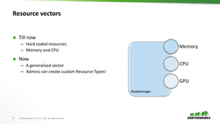 27 © Hortonworks Inc. 2011 – 2016. All Rights Reserved
Resource vectors
 Till now
– Hard coded resources
– Memory and CPU
 Now
– A generalized vector
– Admins can create custom Resource Types!
NodeManager
Memory
CPU
GPU
 