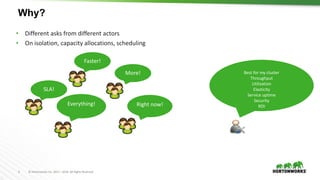 5 © Hortonworks Inc. 2011 – 2016. All Rights Reserved
Why?
• Different asks from different actors
• On isolation, capacity allocations, scheduling
Faster!
More! Best for my cluster
Throughput
Utilization
Elasticity
Service uptime
Security
ROIEverything! Right now!
SLA!
 