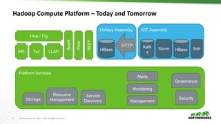 6 © Hortonworks Inc. 2011 – 2016. All Rights Reserved
Hadoop Compute Platform – Today and Tomorrow
Platform Services
Storage
Resource
Management
Service
Discovery Management
Monitoring
Alerts
Holiday Assembly
HBase
HTTP
IOT Assembly
Kafk
a
Storm HBase Solr
Security
Governance
MR Tez
Spark
Hive / Pig
LLAP
Flink
REEF
 
