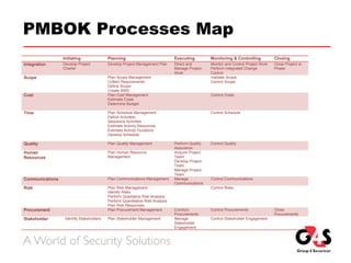 PMBOK Processes Map
Initiating Planning Executing Monitoring & Controlling Closing
Integration Develop Project
Charter
Develop Project Management Plan Direct and
Manage Project
Work
Monitor and Control Project Work
Perform Integrated Change
Control
Close Project or
Phase
Scope Plan Scope Management
Collect Requirements
Define Scope
Create WBS
Validate Scope
Control Scope
Cost Plan Cost Management
Estimate Costs
Determine Budget
Control Costs
Time Plan Schedule Management
Define Activities
Sequence Activities
Estimate Activity Resources
Estimate Activity Durations
Develop Schedule
Control Schedule
Quality Plan Quality Management Perform Quality
Assurance
Control Quality
Human
Resources
Plan Human Resource
Management
Acquire Project
Team
Develop Project
Team
Manage Project
Team
Communications Plan Communications Management Manage
Communications
Control Communications
Risk Plan Risk Management
Identify Risks
Perform Qualitative Risk Analysis
Perform Quantitative Risk Analysis
Plan Risk Responses
Control Risks
Procurement Plan Procurement Management Conduct
Procurements
Control Procurements Close
Procurements
Stakeholder Identify Stakeholders Plan Stakeholder Management Manage
Stakeholder
Engagement
Control Stakeholder Engagement
 