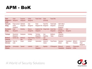 APM - BoK
Project
Management in
Context
Project
Management
Programme
Management
Portfolio
Management
Project Context Project
Sponsorship
Project Office
Planning the
Strategy
Project success &
benefits
management
Stakeholder
Management
Value
Management
Project
Management Plan
Project Risk
Management
Project Quality
Management
Health, Safety &
Environmental
Management
Executing the
Strategy
Scope
Management
Scheduling Resource
Management
Budgeting & Cost
Management
Change Control Earned Value
Management
Information
Management &
Reporting
Issue
Management
Techniques Requirements
Management
Development Estimating Technology
Management
Value
Engineering
Modelling &
Testing
Configuration
Management
Business &
Commercial
Business Case Marketing &
Sales
Project Financing
& Funding
Procurement Legal
Awareness
Organisation &
Governance
Project Life
Cycles
Concept Definition Implementation Handover &
Closeout
Project Reviews Organisation
structure
Organisational
Roles
Methods &
Procedures
Governance of
Project
Management
People &the
Profession
Communication Teamwork Leadership Conflict
Management
Negotiation HRManagement Behavioural
Characteristics
Learning &
Development
Professionalism
& Ethics
 