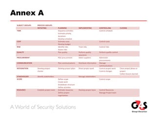 Annex A
SUBJECT GROUPS PROCESS GROUPS
INITIATING PLANNING IMPLEMENTING CONTROLLING CLOSING
TIME   Sequence activities
Estimate activity 
durations
Develop schedule
  Control schedule  
COST   Estimate costs
Develop budget
  Control costs  
RISK   Identify risks
Assess risks
Treat risks Control risks  
QUALITY   Plan quality Perform quality 
assurance
Perform quality control  
PROCUREMENT   Plan procurement Select suppliers Administer 
procurements
 
COMMUNICATION   Plan communications Distribute information Manage 
communications
 
INTEGRATION Develop project 
charter
Develop project plans Direct project work Control project work
Control changes
Close project phase or 
project
Collect lessons learned
STAKEHOLDER Identify stakeholders   Manage stakeholders    
SCOPE   Define scope
Create work 
breakdown structure
Define activities
  Control scope  
RESOURCE Establish project team Estimate resources
Define project 
organisation
Develop project team Control Resources
Manage Project team
 
 
