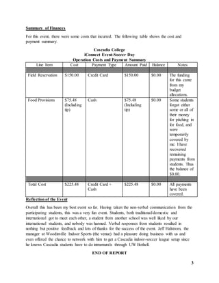 3
Summary of Finances
For this event, there were some costs that incurred. The following table shows the cost and
payment summary.
Cascadia College
iConnect Event-Soccer Day
Operation Costs and Payment Summary
Line Item Cost Payment Type Amount Paid Balance Notes
Field Reservation $150.00 Credit Card $150.00 $0.00 The funding
for this came
from my
budget
allocations.
Food Provisions $75.48
(Including
tip)
Cash $75.48
(Including
tip)
$0.00 Some students
forgot either
some or all of
their money
for pitching in
for food, and
were
temporarily
covered by
me. I have
recovered
remaining
payments from
students. Thus
the balance of
$0.00.
Total Cost $225.48 Credit Card +
Cash
$225.48 $0.00 All payments
have been
covered.
Reflection of the Event
Overall this has been my best event so far. Having taken the non-verbal communication from the
participating students, this was a very fun event. Students, both traditional/domestic and
international got to meet each other, a student from another school was well liked by our
international students, and nobody was harmed. Verbal responses from students resulted in
nothing but positive feedback and lots of thanks for the success of the event. Jeff Halstrom, the
manager at Woodinville Indoor Sports (the venue) had a pleasure doing business with us and
even offered the chance to network with him to get a Cascadia indoor-soccer league setup since
he knows Cascadia students have to do intramurals through UW Bothell.
END OF REPORT
 