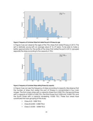  
 
Figure 2. Frequency of Container Ships that visited the port of Piraeus by age 
In Figure 2 we can observe the ages of the TEU ships that visited Piraeus in 2013. The                                   
set is relatively young with an average value of 12, 27 years. To be able to make a                                   
better approximation for the profile of the ships that visited the port in 2013, I grouped                               
separate the ships according to the capacity in TEU. 
 
Figure 3. Frequency of Container Ships visiting Piraeus by capacity. 
In Figure 3 we can see the frequency of ships according to capacity. We observe that                               
the number of ships that visited the port of Piraeus is concentrated in four main                             
ranges. The first covers ships with a capacity of less than 2.000 TEU, the second those                               
with a capacity of 2.000 to 5.000 TEU, the third those from 5.000 and 10.000 TEU and                                 
the fourth those with a capacity exceeding 10.000 TEU. These four areas have                         
constituted the main grouping of the study: 
▪ Class A (0 -1.999 TEU) 
▪ Class B (2.000 - 4.999 TEU) 
▪ Class C (5.000 ​– ​9.999 TEU) 
10 
 