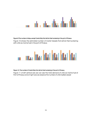  
 
Figure 9​ ​The number of ships, except Costal Ship that will do their bunkering in the port of Piraeus. 
Figure 10 shows the estimated number of Costal Vessels that will do their bunkering                           
with LNG as marine fuel in the port of Piraeus 
Figure 10.​ ​The number of Costal Ship that will do their bunkering in the port of Piraeus. 
Figure 11 at left vertical axis we can see the total demand of LNG as marine fuel at                                   
Port of Piraeus and at right axis we observe the number of LNG fuelled vessel 
   
16 
 
