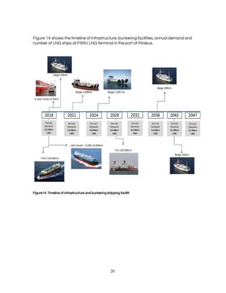  
 
Figure 14 shows the timeline of infrastructure, bunkering facilities, annual demand and                       
number of LNG ships at FSRU LNG terminal in the port of Piraeus. 
 
 
 
Figure14.​ ​Timeline of infrastructure and bunkering shipping faciliti 
   
20 
 