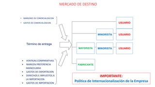 MERCADO DE DESTINO
• MARGENES DE COMERCIALIZACION
• GASTOS DE COMERCIALIZACION
• VENTAJAS COMPARATIVAS
• MARGEN PREFERENCIA
ARANCELARIA
• GASTOS DE EXPORTACION
• DERECHOS E IMPUESTOS A
LA IMPORTACION
• GASTOS DE IMPORTACION
USUARIO
USUARIO
USUARIO
FABRICANTE
MINORISTA
MINORISTA
MAYORISTA
Término de entrega
IMPORTANTE:
Política de Internacionalización de la Empresa
 