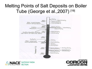 Melting Points of Salt Deposits on Boiler
Tube (George et al.,2007) [19]
 