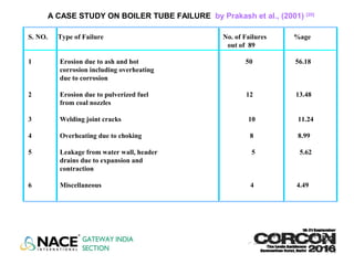 A CASE STUDY ON BOILER TUBE FAILURE by Prakash et al., (2001) [20]
S. NO. Type of Failure No. of Failures %age
out of 89
1 Erosion due to ash and hot 50 56.18
corrosion including overheating
due to corrosion
2 Erosion due to pulverized fuel 12 13.48
from coal nozzles
3 Welding joint cracks 10 11.24
4 Overheating due to choking 8 8.99
5 Leakage from water wall, header 5 5.62
drains due to expansion and
contraction
6 Miscellaneous 4 4.49
 