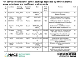 Hot corrosion behavior of cermet coatings deposited by different thermal
spray techniques and in different environments
Sr.
No.
substrate Coating
Composition
Deposition
method
Salt Thick
ness
(µm)
Remark Ref.
1. Superni 75 Cr3C2-NiCr D-gun 75%Na2SO4+25
%K2SO4
— Coating shows good resistance
against corrosion
25
2. UNS-
G41350
80Cr3C2-
20NiCr
HVOF 3.4% NaCl 130 Coating shows higher corrosion
resistance than the bare substrate
26
3. AISI 1010 CrNi-9.5C Plasma 3.5% NaCl 450 Diffusion of Ni into Fe at coating-
substrate interface enhance corrosion
resistance
27
4. Superni
718
Cr3C2-NiCr D-gun 75%Na2SO4+25
%K2SO4
— Oxide scale is crack free, massive
and dense cluster consisting Ni, Cr
25
5. T91 steel 75Cr3C2-
25(Ni-20Cr)
HVOF Na2SO4+60%V2
O5
325±25 Coating extended life of component
with higher corrosion resistance
28
6. 347H Cr3C2-25NiCr D-gun Na2SO4+Fe2(SO
4)3
150 Coating protect the substrate and
having porous microstructure
29
7. 347H Cr3C2-NiCr HVOF Na2SO4+Fe2(SO
4)3
225±25 Coating has good corrosion
resistance and surface scale is also
found to be intact
30
8. Superfer
800H
Cr3C2-NiCr D-gun 75%Na2SO4+25
%K2SO4
— Diffusion of Fe from substrate into
coating
25
9. T22 Cr3C2-25NiCr D-gun Na2SO4+Fe2(SO
4)3
150 Bare substrate result intense
spallation of scale due to corrosion
and coating protect the sample
29
 