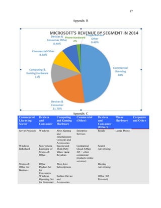 17
Appendix B
Appendix C
Commercial
Licensing
Sector
Devices
and
Consumer
Computing
and Gaming
Hardware
Commercial
(Other)
Devices
and
Consumer
(Other)
Phone
Hardware
Corporate
and Other
Server Products Windows Xbox Gaming
and
Entertainment
Consoles and
Accessories
Enterprise
Services
Resale Lumia Phone
Windows
Embedded
Non-Volume
Licensing of
Microsoft
Office
Second and
Third-Party
Video Game
Royalties
Commercial
Cloud (Office
365 + other
commercial
products/online
services)
Search
Advertising
Microsoft
Office for
Business
Office
Product Set
for
Consumers
Xbox Live
Subscriptions
Display
Advertising
Windows
Operating Set
for Consumer
Surface Device
and
Accessories
Office 365
Personal)
 