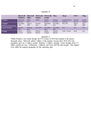 18
Appendix D
Microsoft
Windows
Microsoft
Office
Microsoft
Surface
Microsoft
Lumia
Xbox Skype MSN Bing
Product Operating
Systems
Office
Suite
Tablet Mobile
Device
Gaming
Console
Communication
Software
Internet
Service
Search
Engine
Original
Release/Acquisition
November
1985
August
1990
October
2012
September
2013
November
2011
May 2011 March
1995
June
2009
Latest Release October
2013
February
2013
June 2014 November
2014
November
2013
N/A N/A N/A
Pricing $69.99 -
$119.99
$69.99 -
$399.99
$299.99 -
$699.99
$99.00 -
$199.00
$349.99 –
$499.99
$2.99 - $13.99 $9.95 N/A
Appendix E
*Note: Numbers were found through the U.S. Census of 2010 and rounded to the nearest
thousands place. Microsoft added 1 million to the equation because from 2010-2015, the
population grew by 11 million people. Dividing 11 million amongst 5 years brought about 2.2
million people per year. Furthermore, California and Texas hold the most people. They happen
to be within the targeted geography for this marketing plan.
 