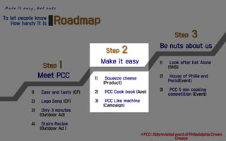 Make it easy, Get nuts
PCC: Abbreviated word of Philadelphia Cream
Cheese
 