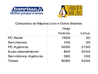 Comparativo de Máquinas Linux e Outros Sistemas
Hoje
Outros Linux
PC Sede 1800 30
Servidores 100 20
PC Agência 5000 2150
Auto-atendimento 800 2034
Servidores Agência 380 100
Totais 8080 4334
 