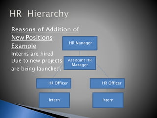 Reasons of Addition of
New Positions
Example
Interns are hired
Due to new projects
are being launched.
HR Manager
Assistant HR
Manager
HR Officer
Intern
HR Officer
Intern
 