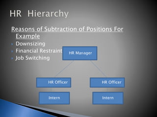 Reasons of Subtraction of Positions For
Example
 Downsizing
 Financial Restraints
 Job Switching
HR Manager
HR Officer
Intern
HR Officer
Intern
 