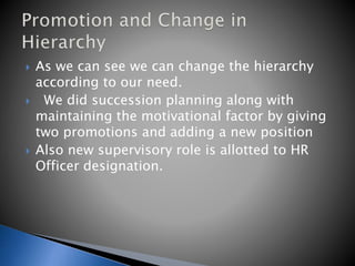  As we can see we can change the hierarchy
according to our need.
 We did succession planning along with
maintaining the motivational factor by giving
two promotions and adding a new position
 Also new supervisory role is allotted to HR
Officer designation.
 