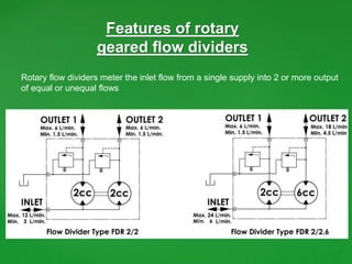 Features of rotary
geared flow dividers
Rotary flow dividers meter the inlet flow from a single supply into 2 or more output
of equal or unequal flows
 