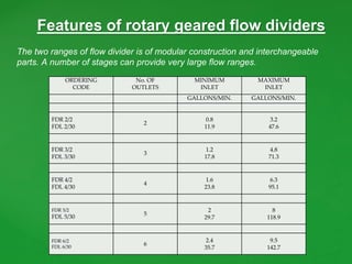 Features of rotary geared flow dividers
The two ranges of flow divider is of modular construction and interchangeable
parts. A number of stages can provide very large flow ranges.
ORDERING
CODE
No. OF
OUTLETS
MINIMUM
INLET
MAXIMUM
INLET
GALLONS/MIN. GALLONS/MIN.
FDR 2/2
FDL 2/30
2
0.8
11.9
3.2
47.6
FDR 3/2
FDL 3/30
3
1.2
17.8
4.8
71.3
FDR 4/2
FDL 4/30
4
1.6
23.8
6.3
95.1
FDR 5/2
FDL 5/30
5
2
29.7
8
118.9
FDR 6/2
FDL 6/30
6
2.4
35.7
9.5
142.7
 